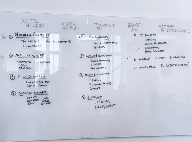 Whiteboard with a handwritten navigation structure